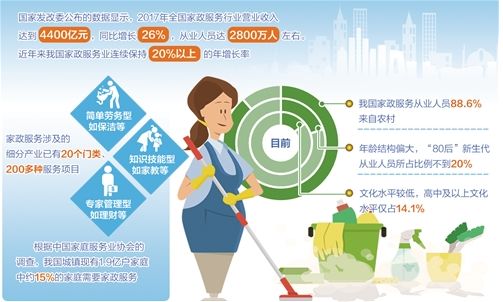 家政服务业 需求旺盛还要优质供给